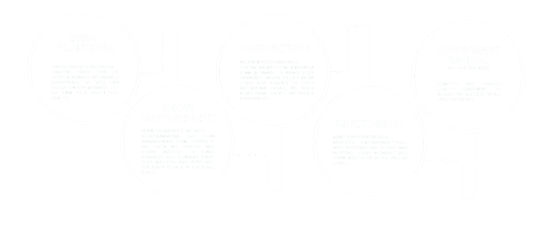 GM Production Services